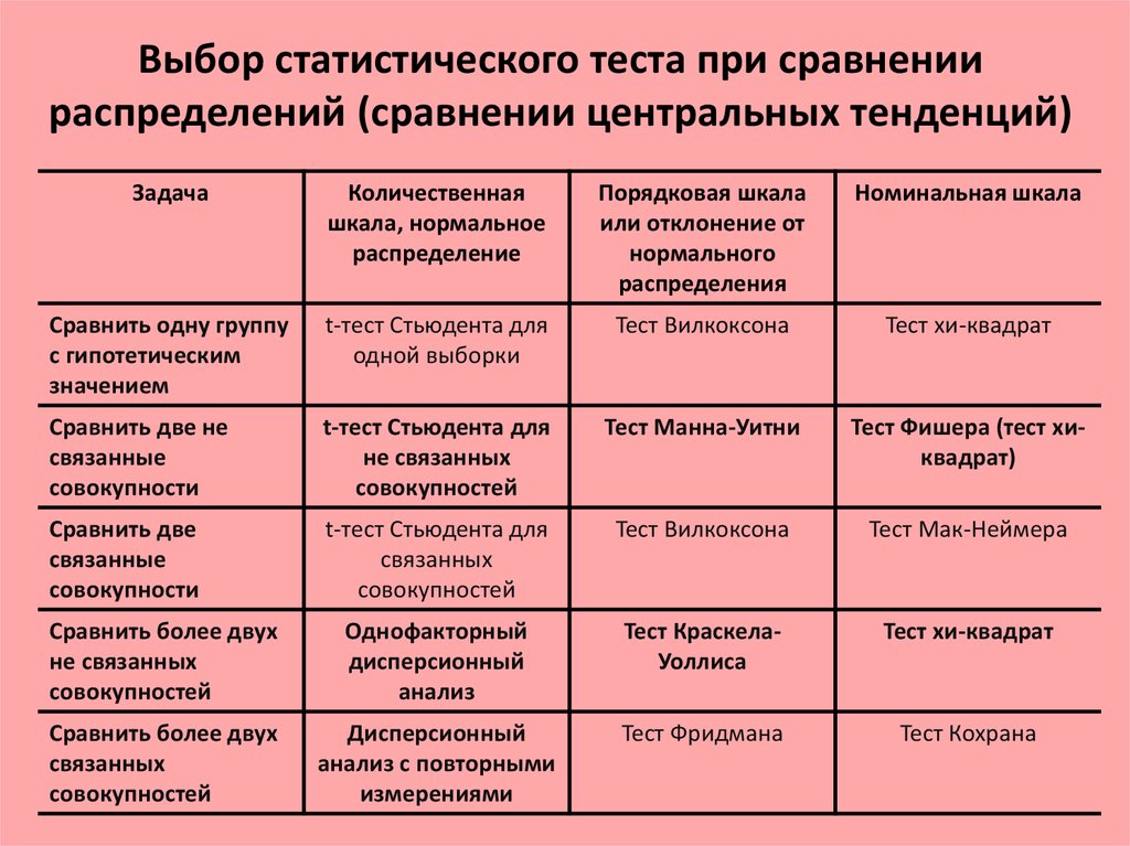 Статистические критерии сравнения