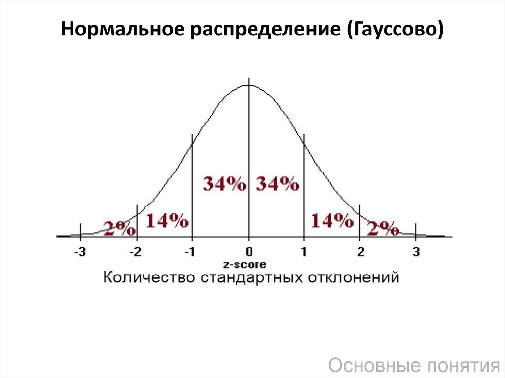 На диаграмме изображены два графика нормального закона распределения