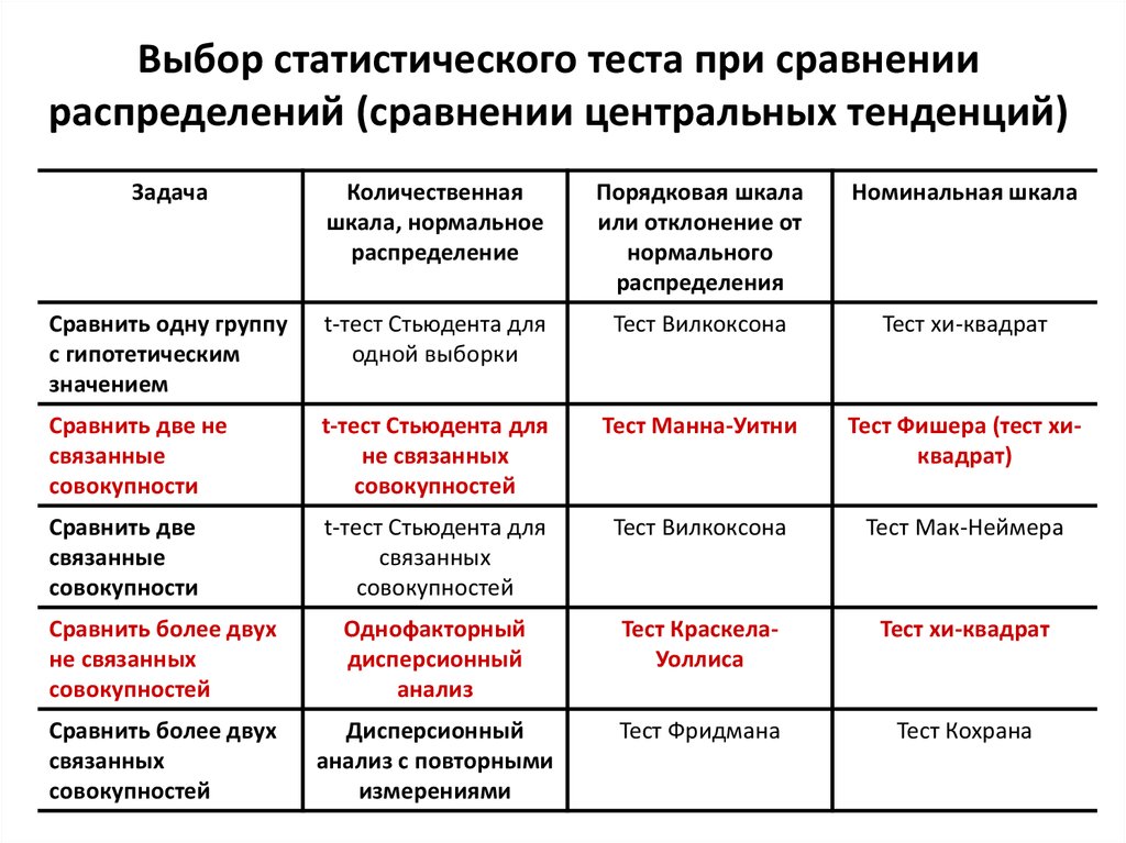 Статистические критерии сравнения