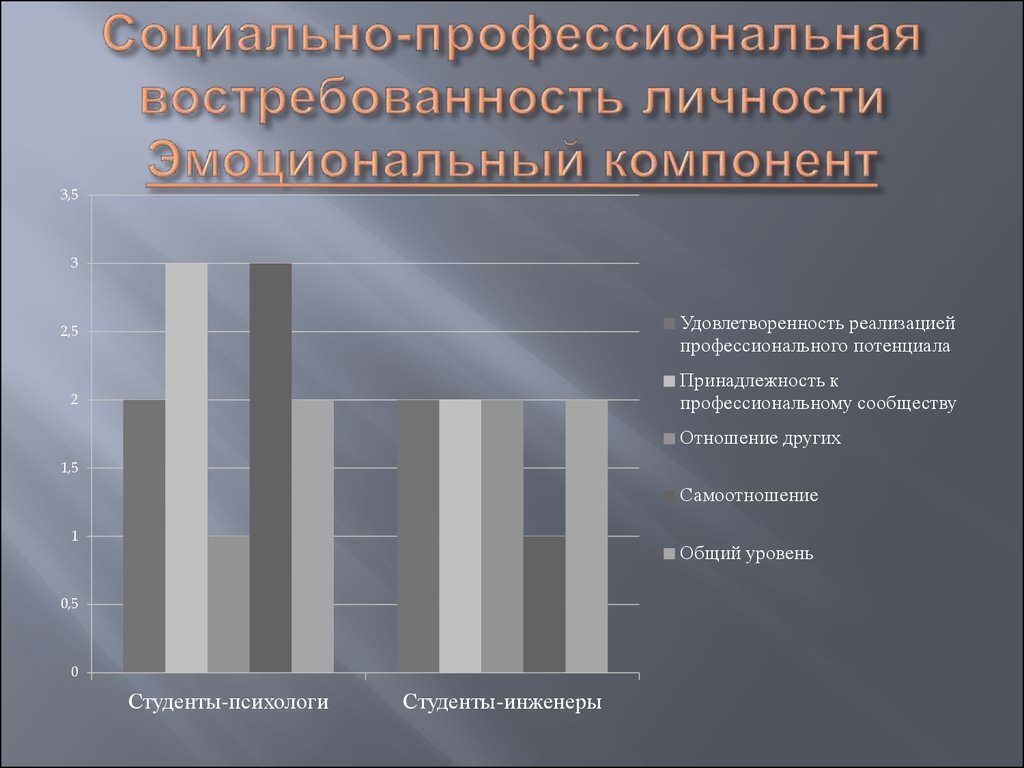 Социально профессиональные