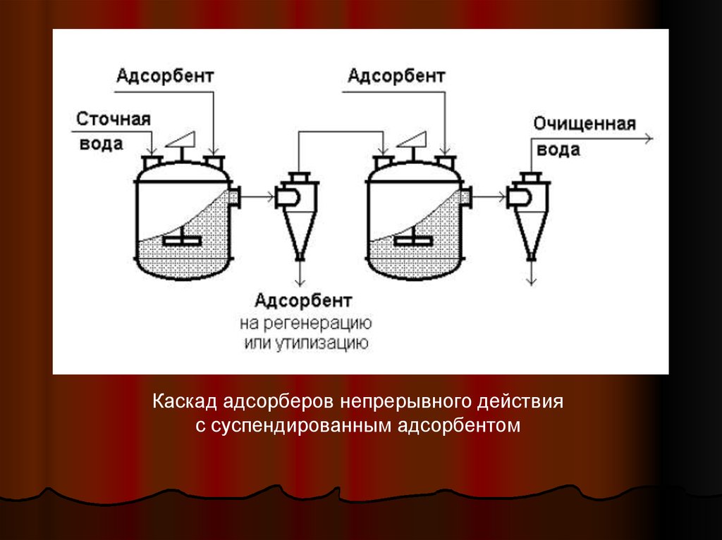 Адсорбция схема процесса