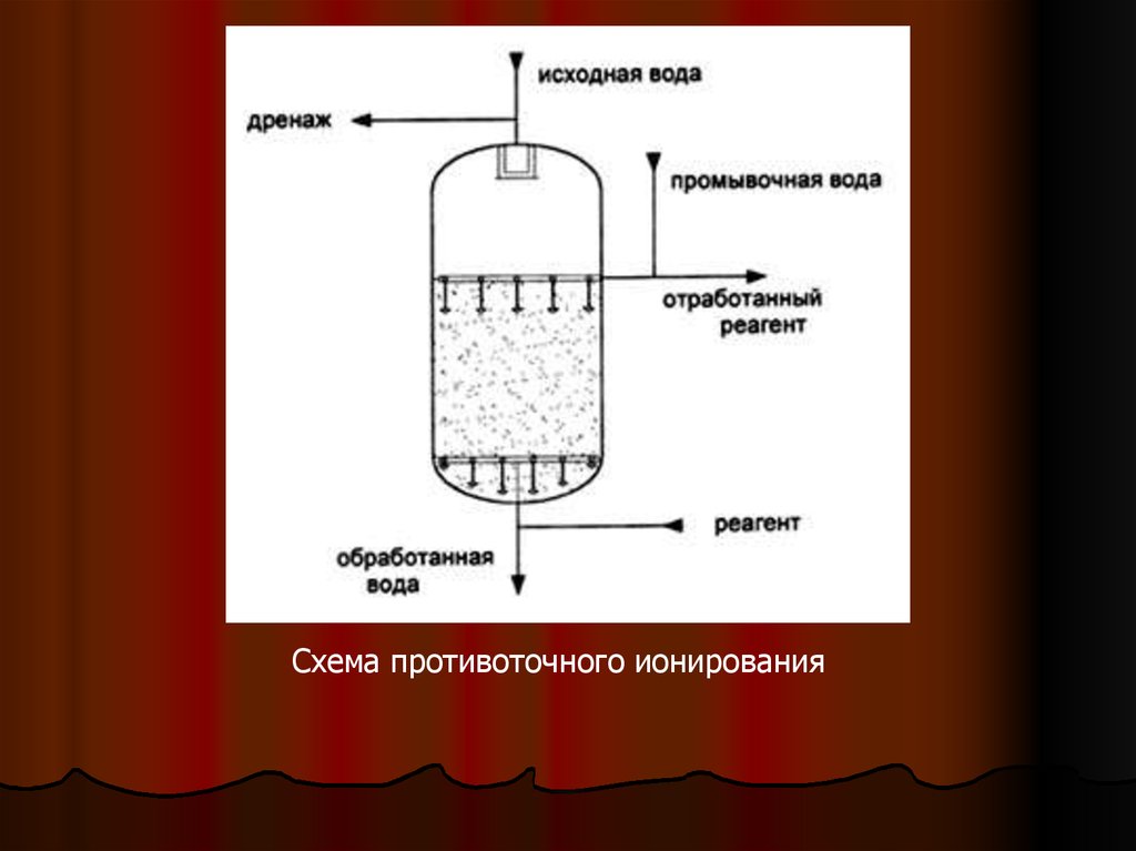 Адсорбция схема процесса