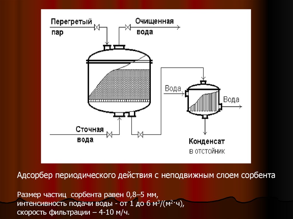 Адсорбция схема процесса