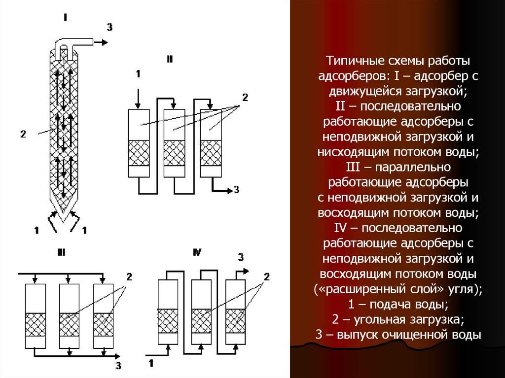 Схема работы адсорбера