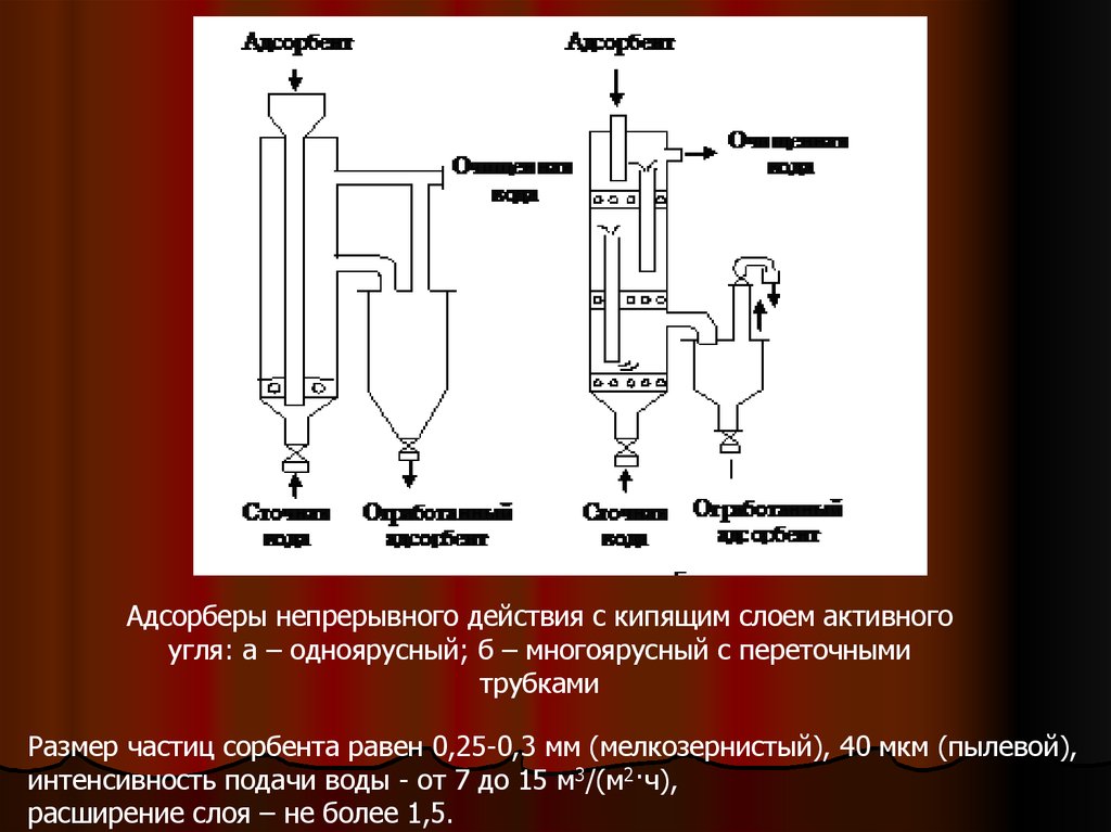 Технологическая схема адсорбера