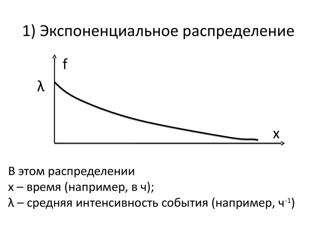 Экспоненциальный рост презентация 10 класс. Экспоненциальное распределение с параметром 2. Функция вероятности экспоненциального распределения. Экспоненциальное распределение с параметром лямбда. График плотности экспоненциального распределения.