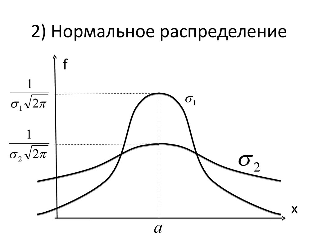 Распределение. Стандартное нормальное распределение формула. График функции нормального распределения. Кривая плотности нормального распределения график. Нормальный закон распределения график.