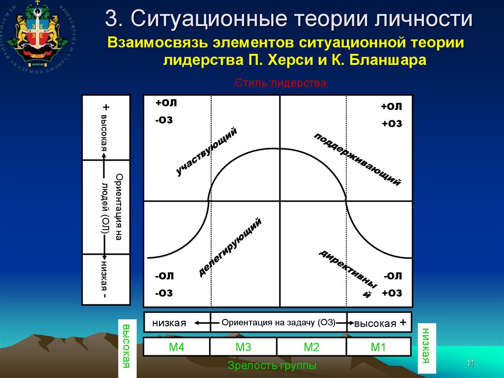 Ситуационное лидерство картинки