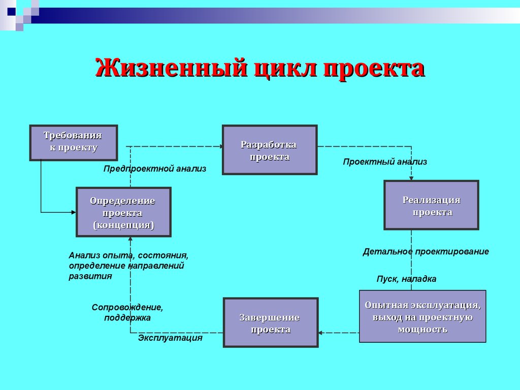 Последовательность этапов жизненного цикла. Жизненный цикл проекта и его основные фазы, стадии, этапы. Жизненный цикл проекта фазы стадии этапы. Фазы и этапы жизненного цикла проекта. Структура жизненного цикла проекта.