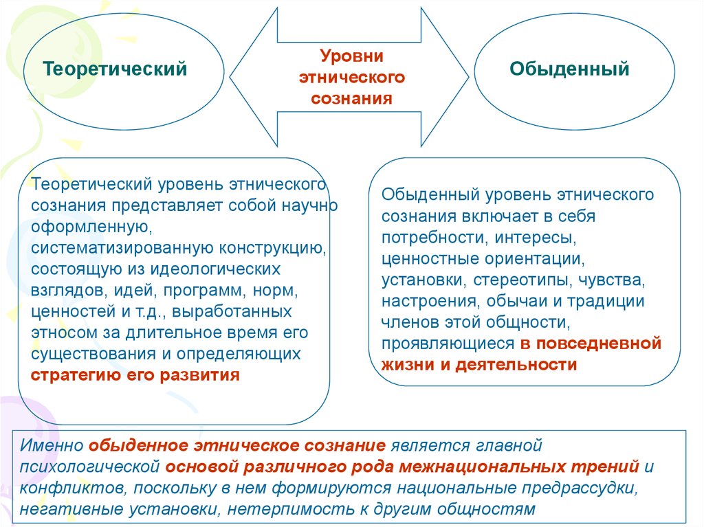 Способы образования этносов. Уровни этноса. Уровень структуры этноса. Уровни характеристики этноса. Этническое сознание это.