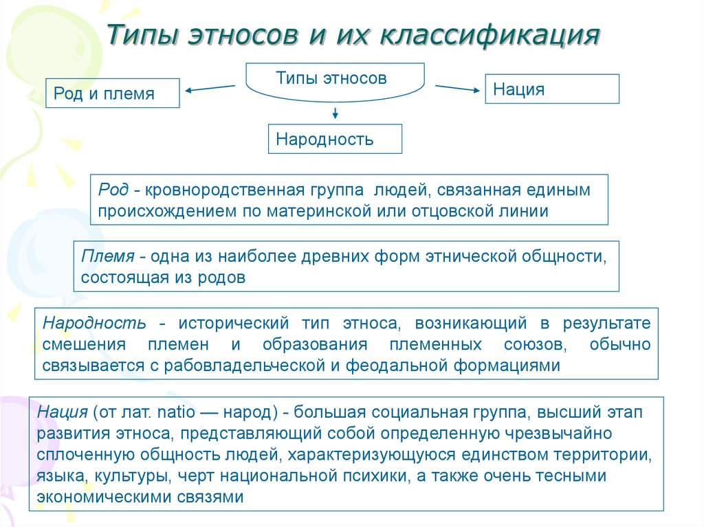 Название этноса. Исторические типы этноса схема. Типы развития этноса. Этнические общности и их типы. Исторические типы этноса таблица.