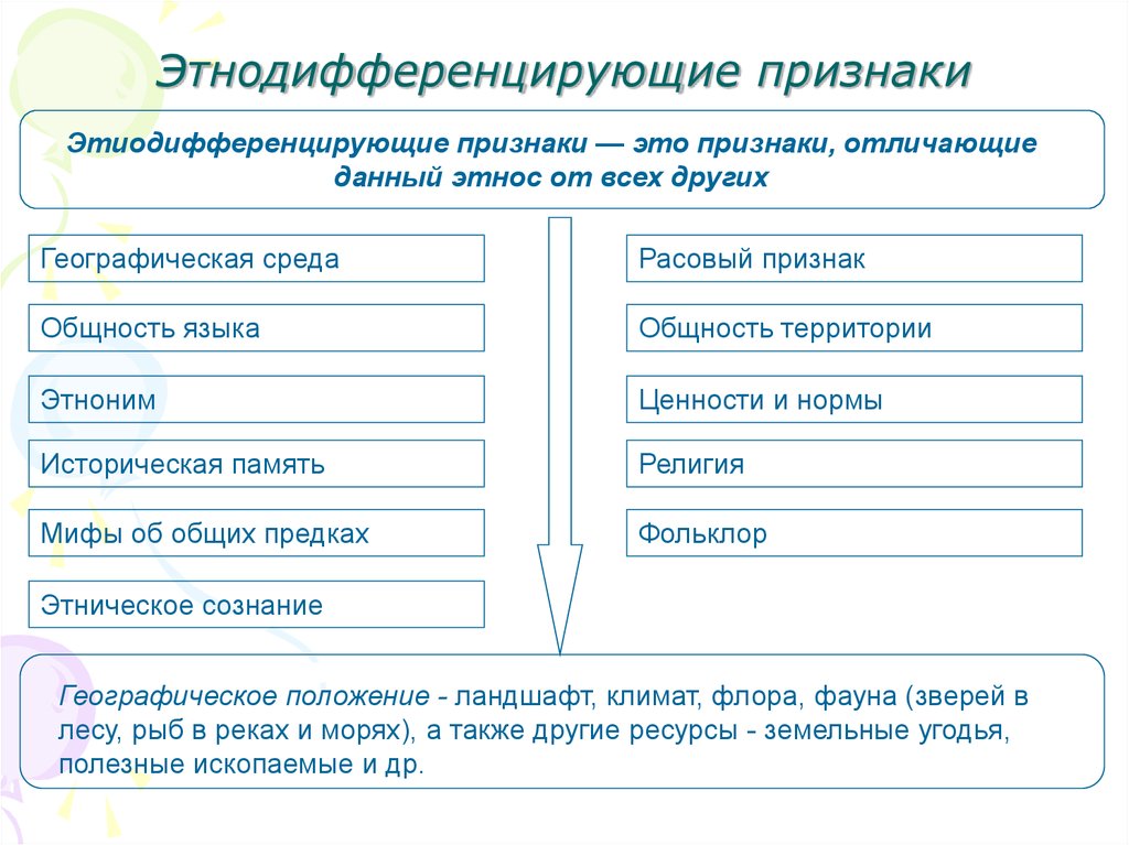 К числу признаков этноса относят язык