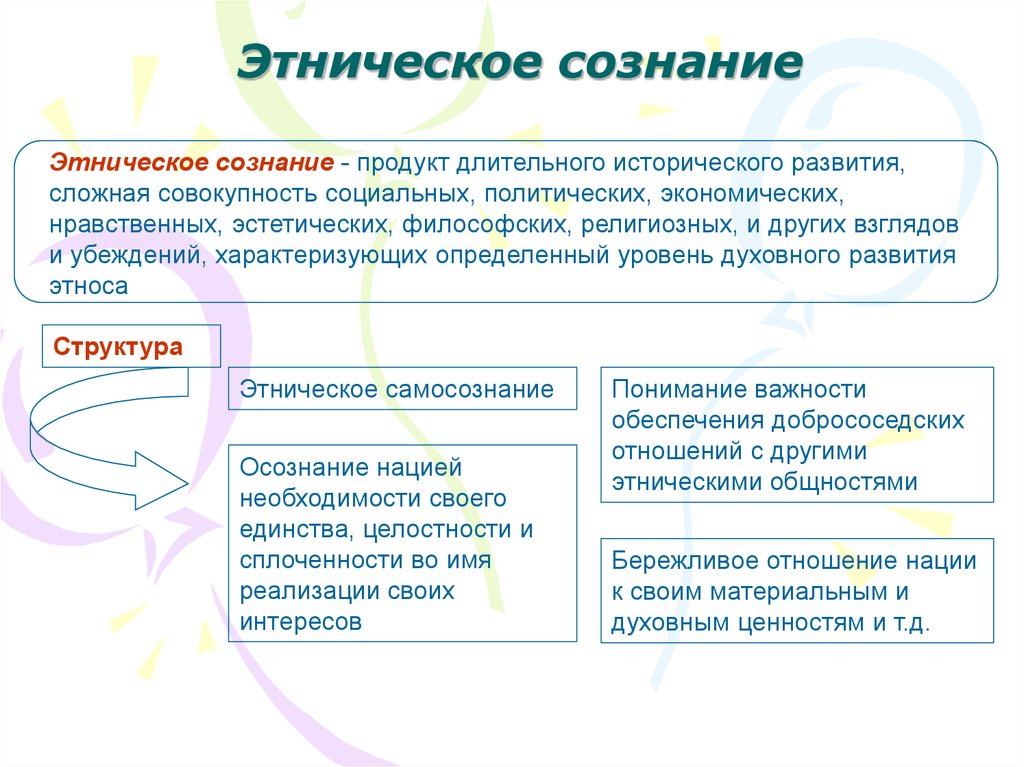 Этнос предполагает наличие самосознания