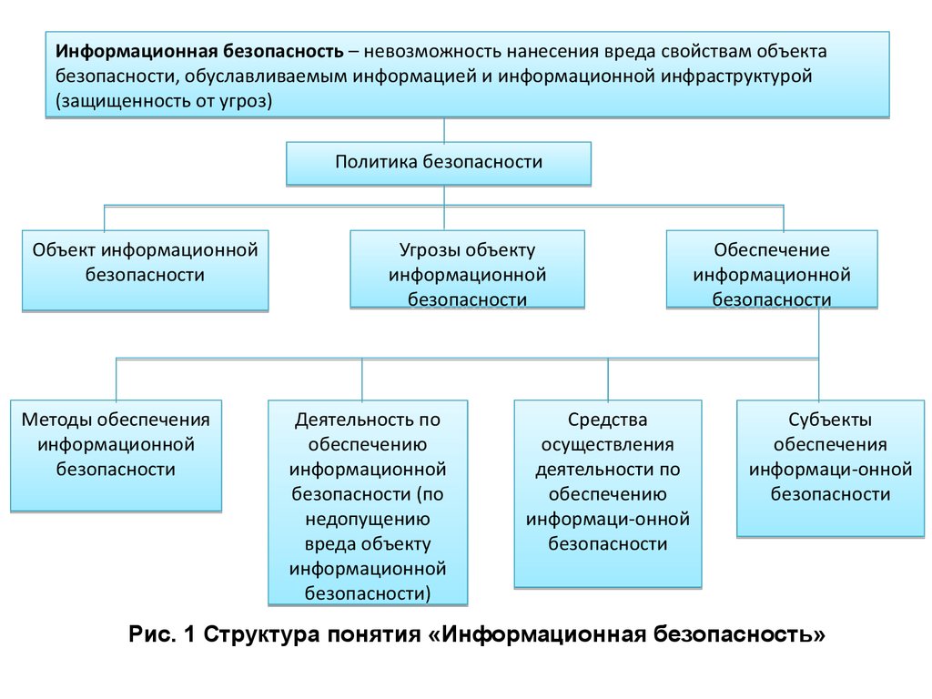 Концепции информационной безопасности детей в российской федерации. Понятие информационной безопасности. Структура информационной безопасности. Информационная безопасность определение. Понятие безопасности и информационной безопасности.