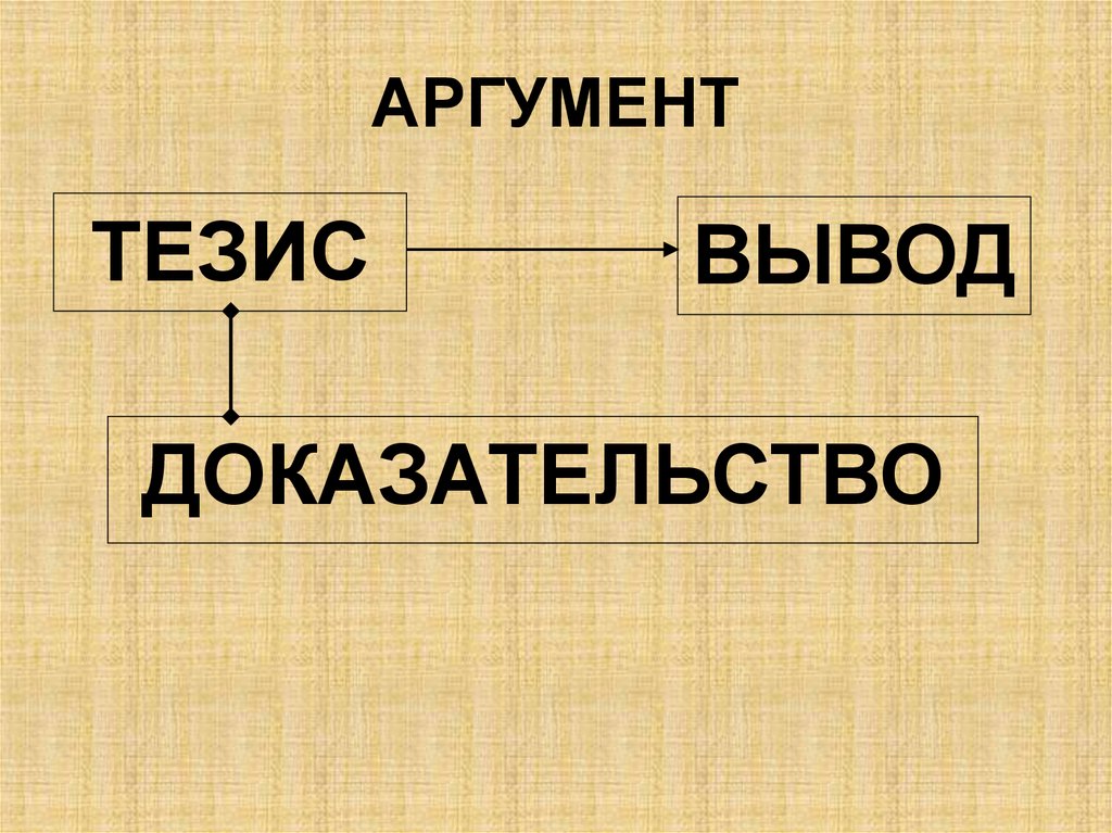 Аргументация тезиса. Вывод аргумента. Тезис вывод. Тезис Аргументы вывод. Тезис аргументация выводы это схема.