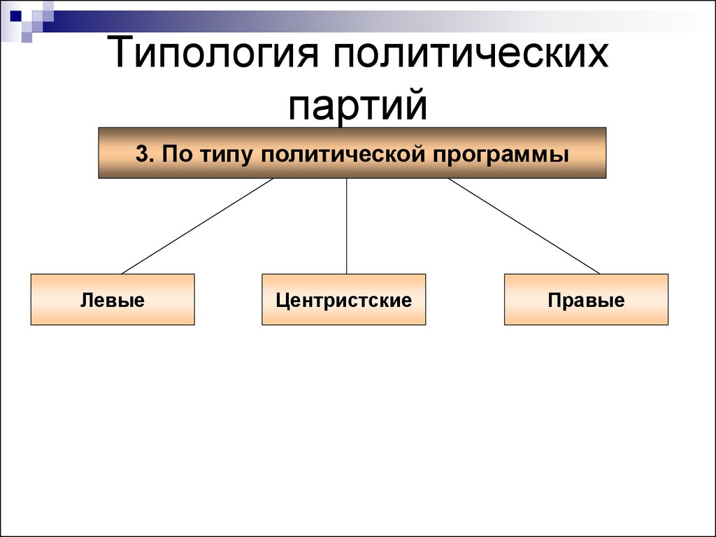 Политические средства партии. Типы политических программ. Типологизация политических партий. По типу политической программы. Политические партии по типу политической программы.