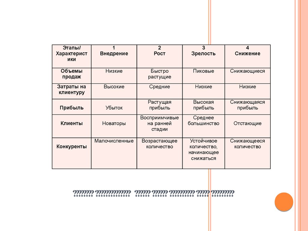 Основные характеристики каждой стадии жизненного цикла продукции