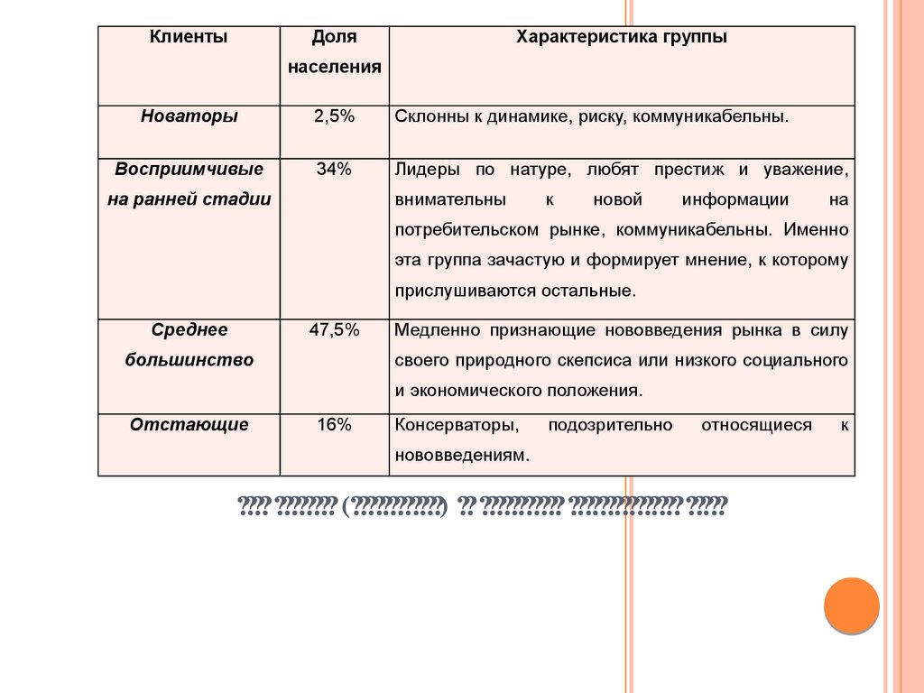 Типы клиентов (потребителей) на современном потребительском рынке