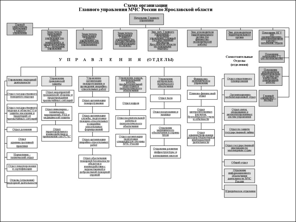 Структура мчс россии схема