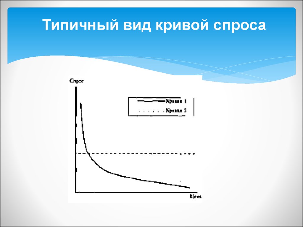 Виды кривых. Формы кривых. Виды Кривой. Виды типовых кривых. Виды кривых спроса.