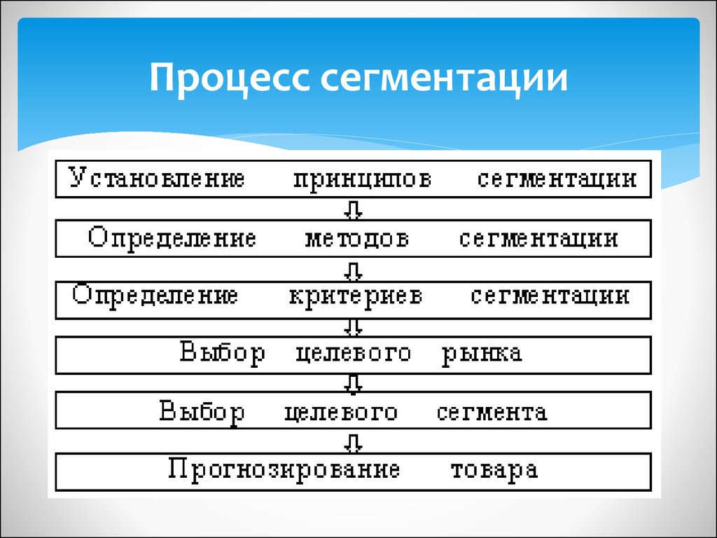 Отметить этап. Процедуры сегментирования. Процесс сегментации рынка. Этапы процесса сегментации. Последовательность процесса сегментации рынка.