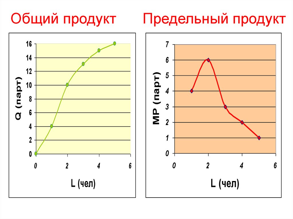 Предельный продукт фирмы