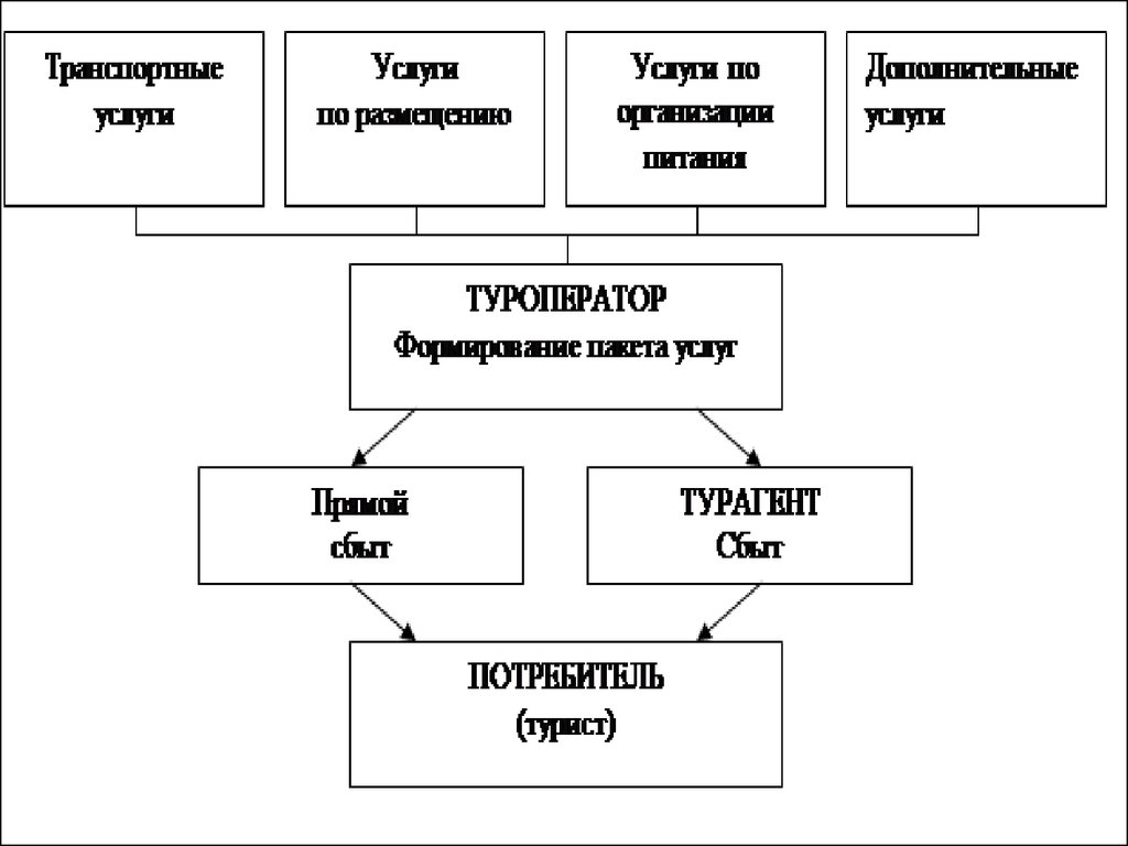 Схема турфирмы. Туроператор схема. Схема туроператоров и турагентов. Схема турагентства организационная. Схема об оказании гостиничных услуг.