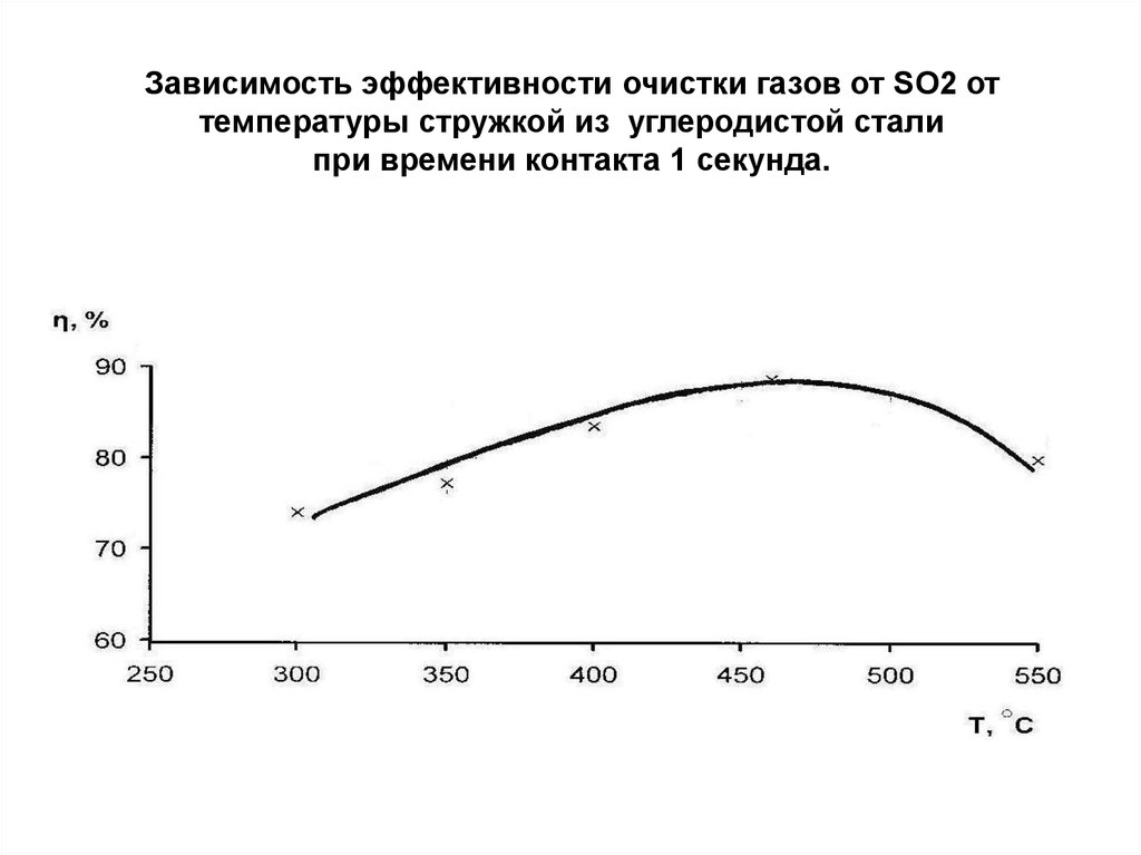 Эффективность очистки. Очистка газов от so2. So2 кокс температура.