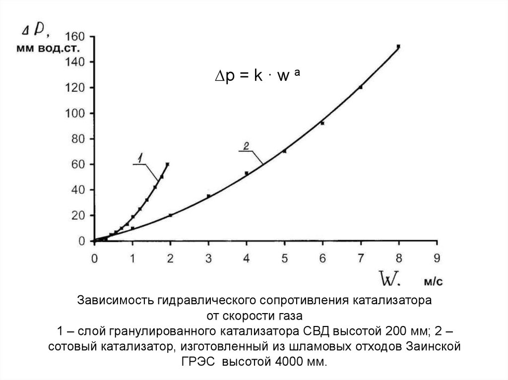 Водяная зависимость. Зависимость гидравлического сопротивления от скорости. Зависимость гидравлическое сопротивления от расхода газа. График зависимости гидравлического сопротивления от скорости газа. Зависимость гидравлического сопротивления от скорости газа.