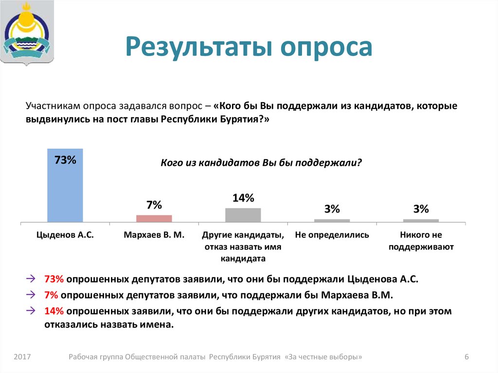 Участники опроса. Опрос отзыв депутатов. Опрос отзыв о мероприятии.