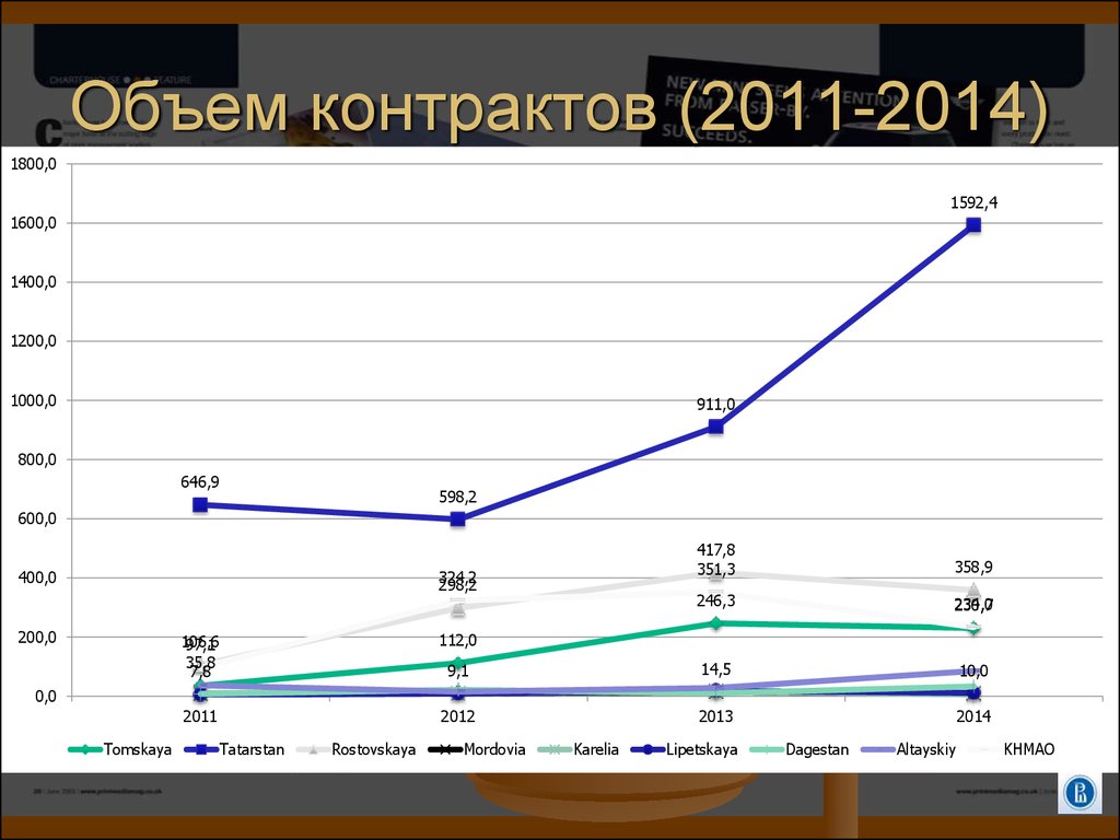 Количество контрактов. Объем договора. Объемы по договорам. 5 Финансовых модели Медиа.