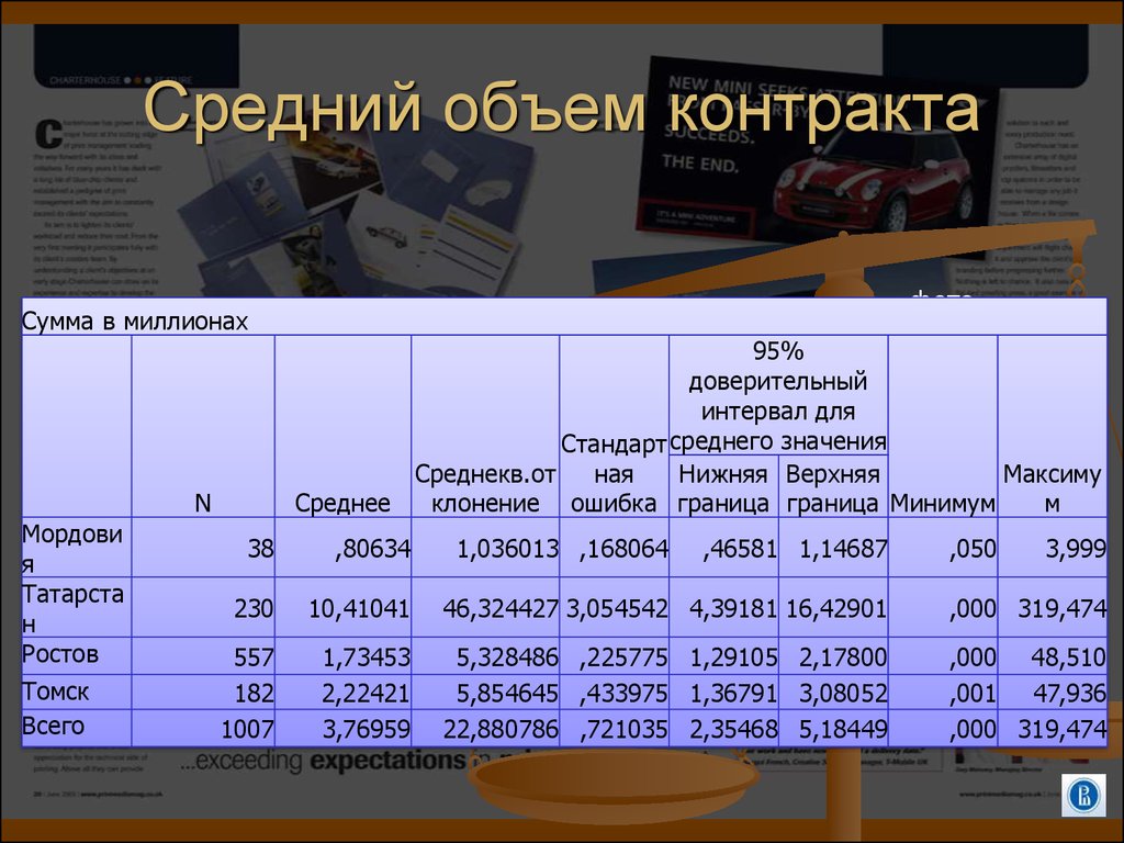 Объем контрактов. Объем договора. Объемы по договорам. Мод средний объем.