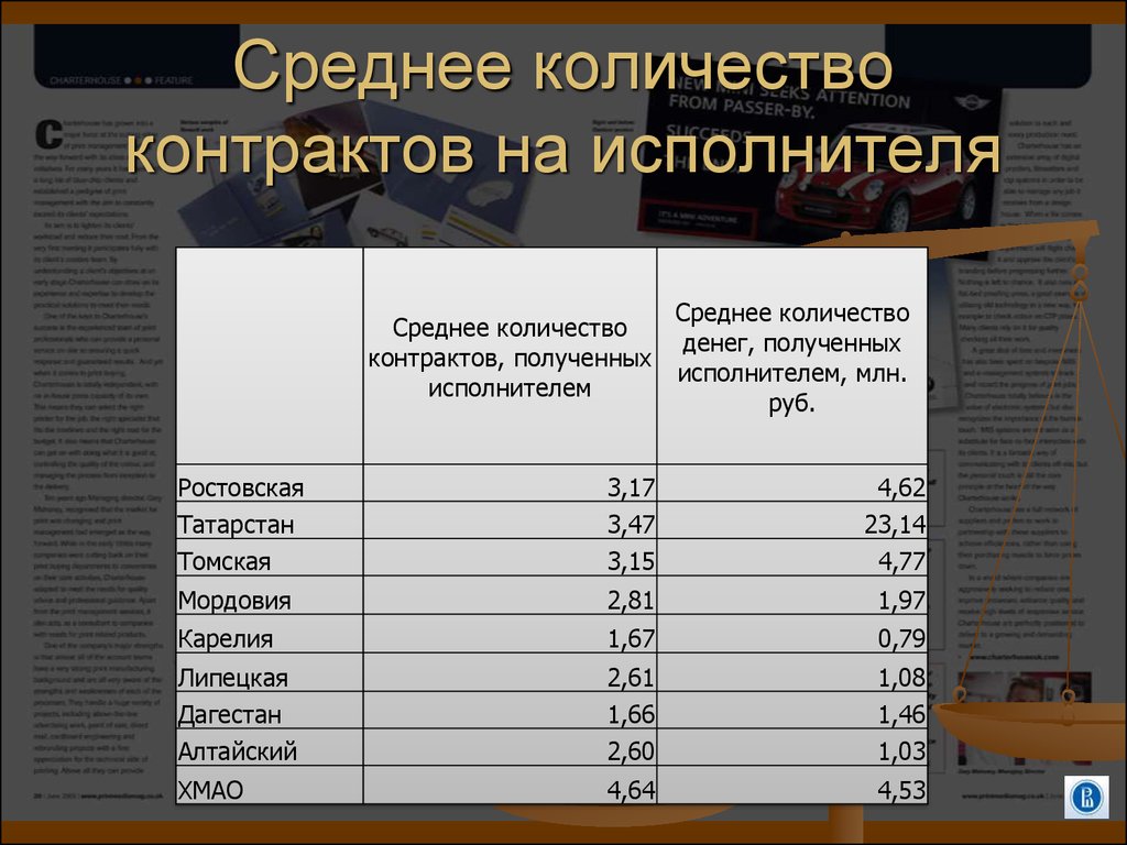 Количество договоров. Среднее количество. Количество контрактов. Среднемесячная численность. Средний объем топика.