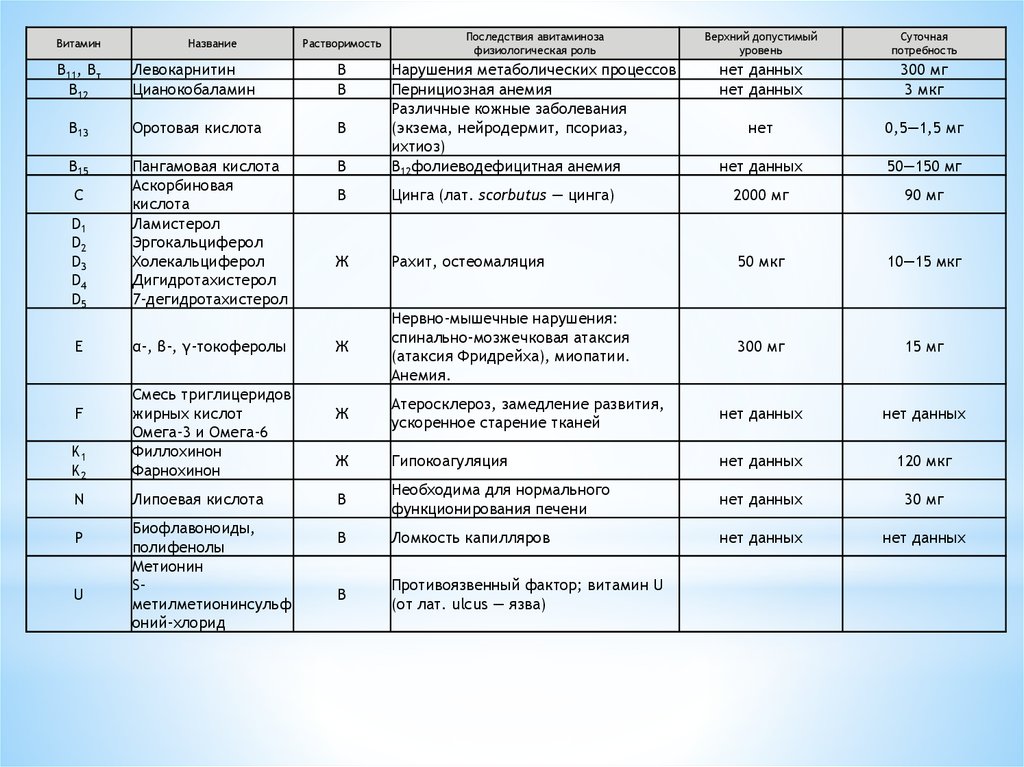 Витамин а название. Латинские названия витаминов. Фармацевтические названия витаминов. Витамин с верхний допустимый уровень. Медицинские названия витаминов.