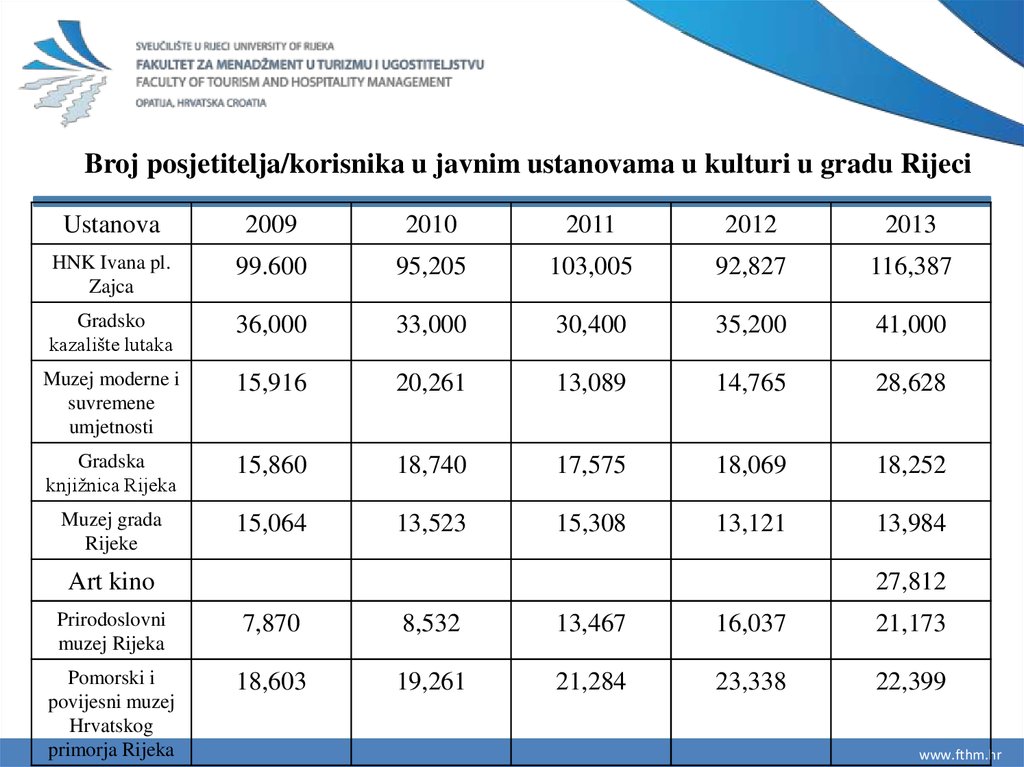 Broj posjetitelja/korisnika u javnim ustanovama u kulturi u gradu Rijeci