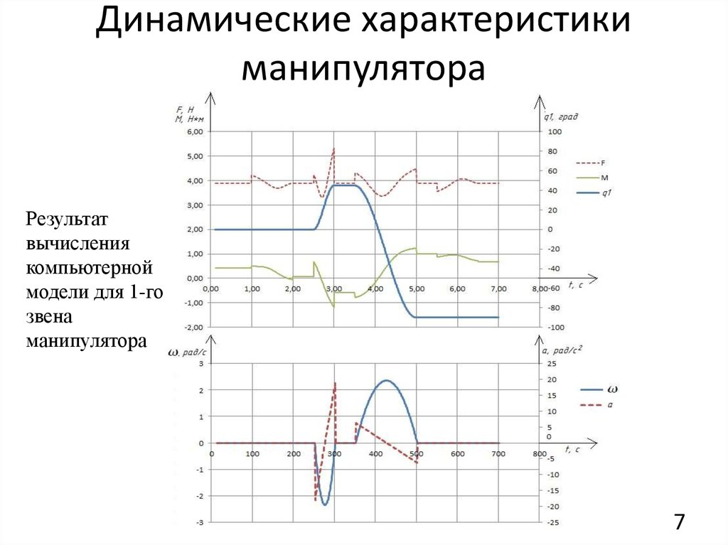 Динамические параметры