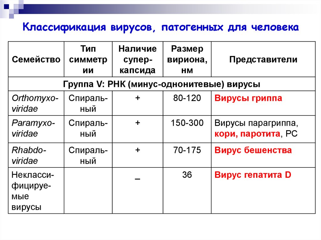 Вирусы классификация. Классификация вирусов. Классификация вирусов таблица. Патогенные для человека вирусы классификация. Классификация биологических вирусов.