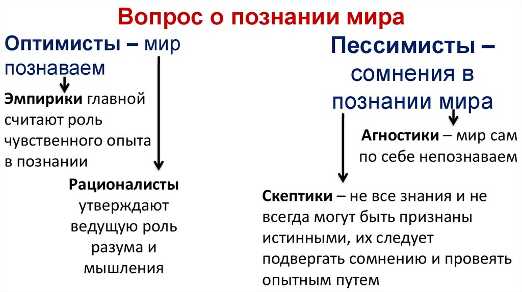 Философия 10 класс. Вопрос о познании мира. Вопрос о познаваемости мира. Оптимисты и пессимисты в философии. Агностицизм в познании мира.