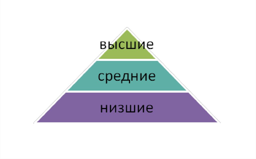 На основе текста учебника. Схема стратификации современного общества. Высший средний класс. Высший средний и низший классы. Высший средний класс низший средний класс.