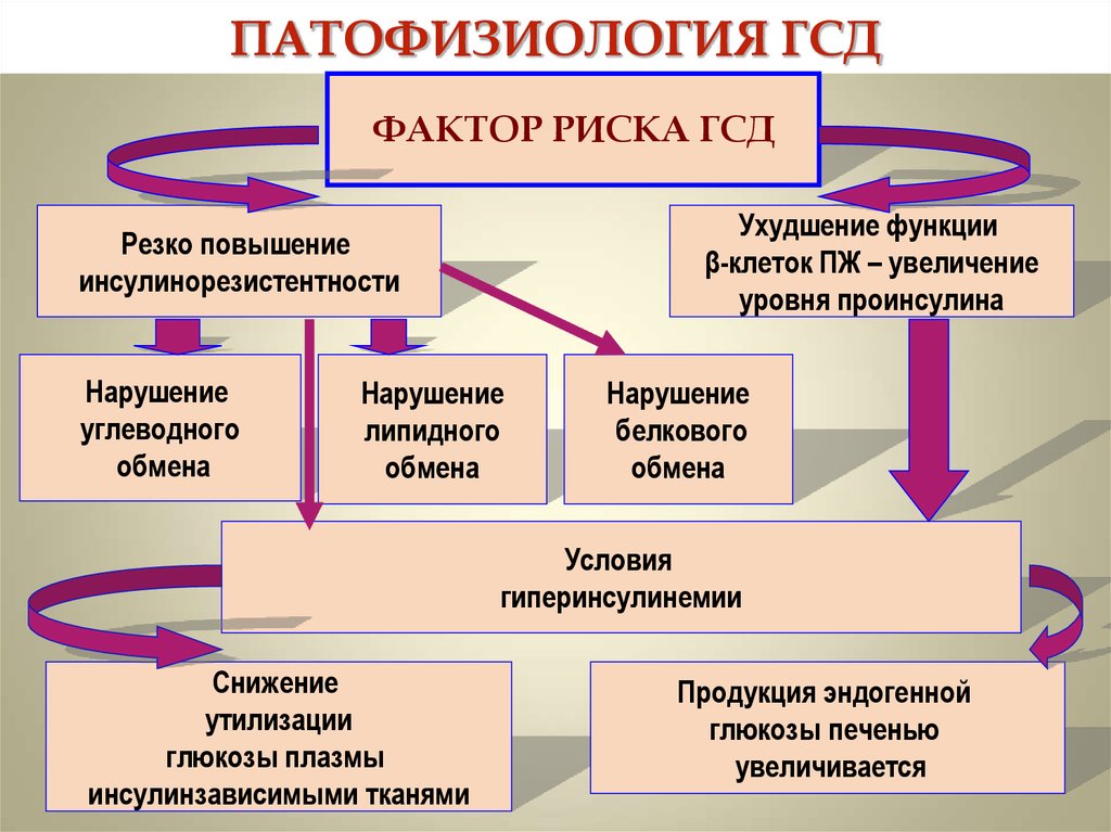 Гестационный диабет