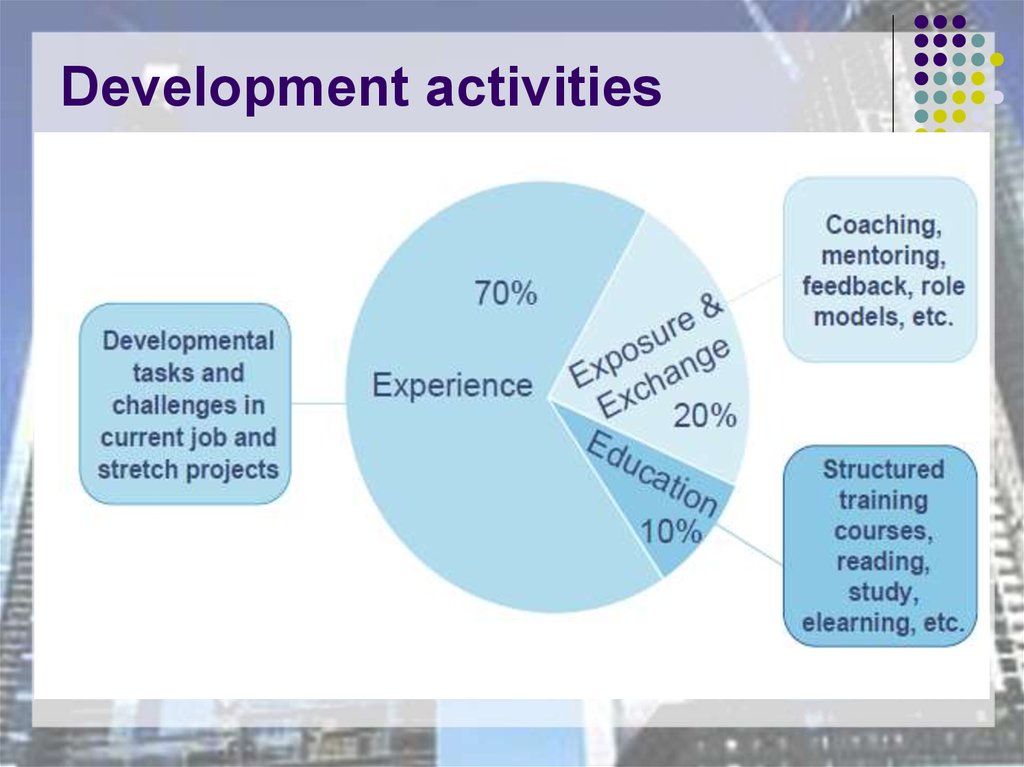 Active development. Development activities. Project Development Slides. Active developer.