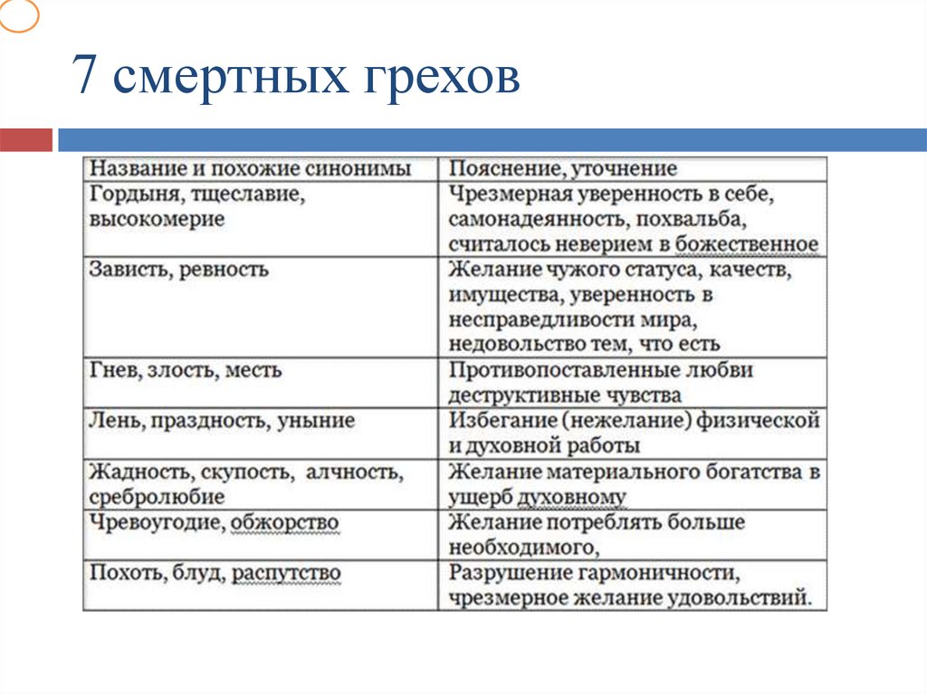 Смертные грехи. 7 Смертных грехов список в христианстве. 7 Смертных грехов перечисление все по порядку. Семь смертных грехов список. Семь грехов список по порядку.