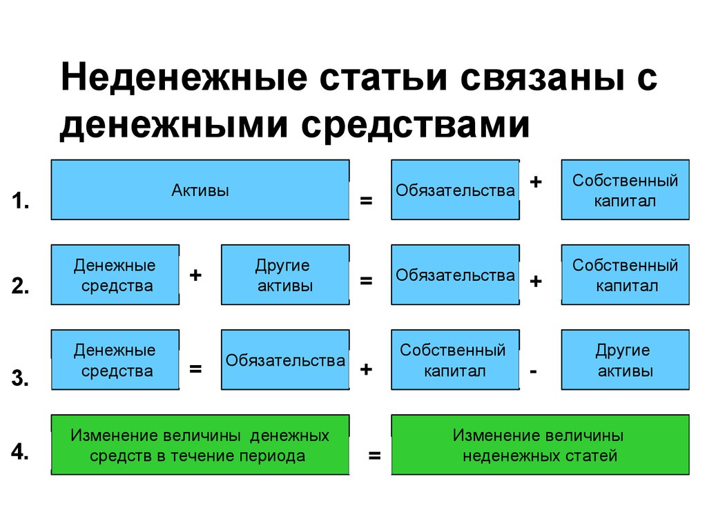 Денежные средства и обязательства. Неденежные статьи это. Денежные и неденежные. Неденежные обязательства. Операции связанные с движением денежных средств.