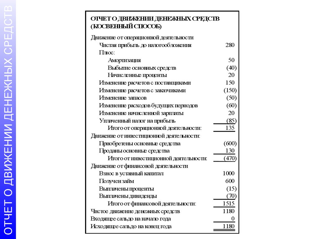 Отчет о движении денежных средств 4500