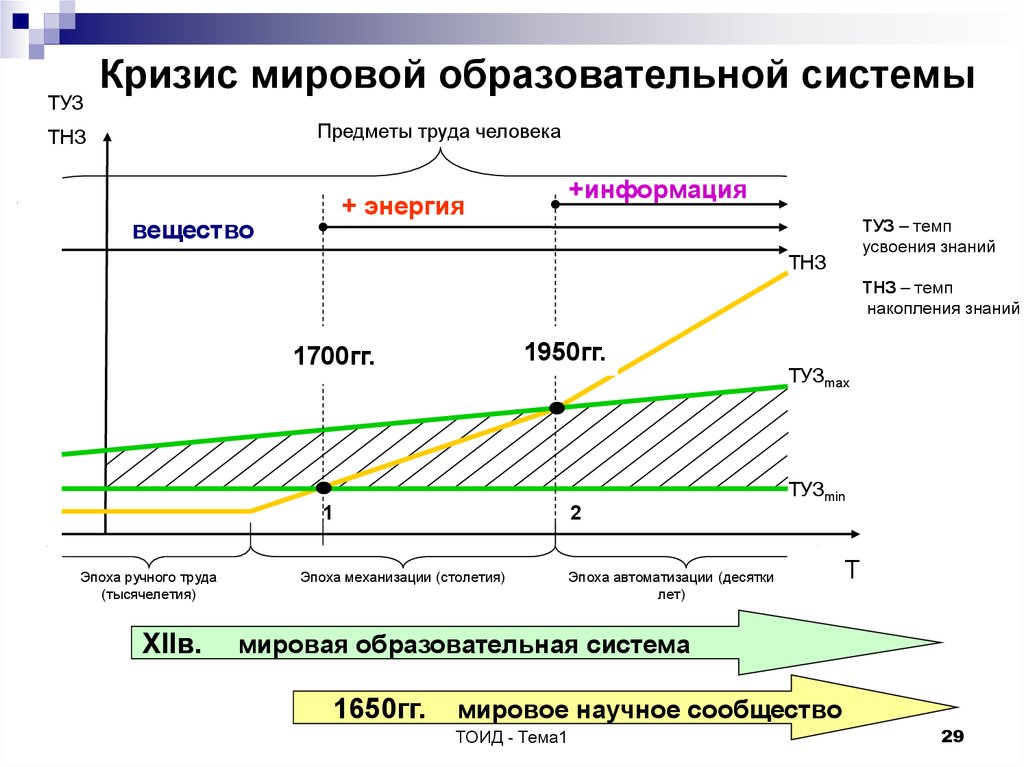 Рост технологического прогресса. Мировые образовательные системы. Мировая система образования. Мировой кризис образования. Кризис в образовательной системе.