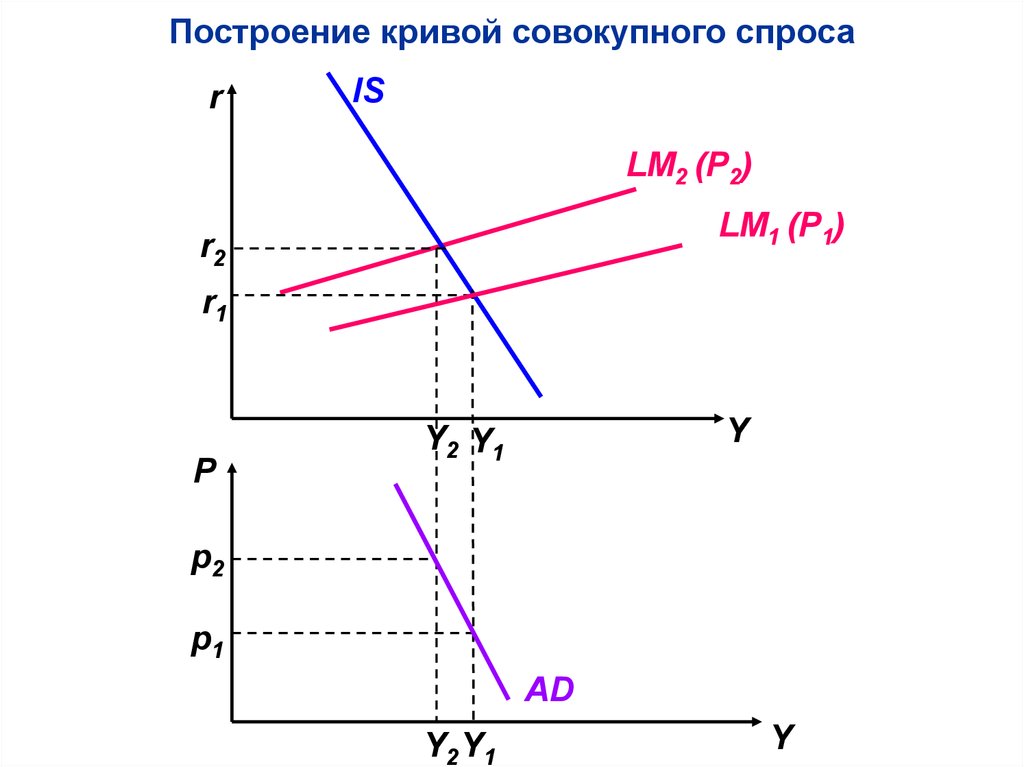 Кривая совокупного спроса