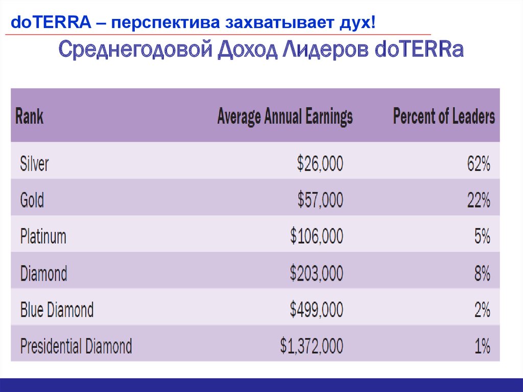 Компенсационный план doterra