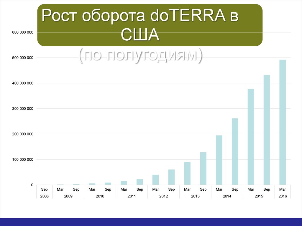 Рост оборотов