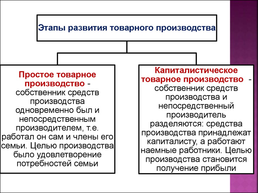 3. Товарное производство. Деньги - презентация онлайн