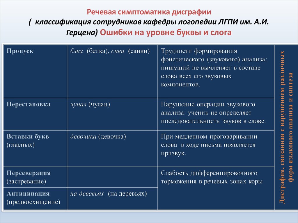 Определи тип ошибки. Дисграфия формы и виды. Классификация нарушений письма. Классификация дисграфии и дислексии. Речевая симптоматика дисграфии.